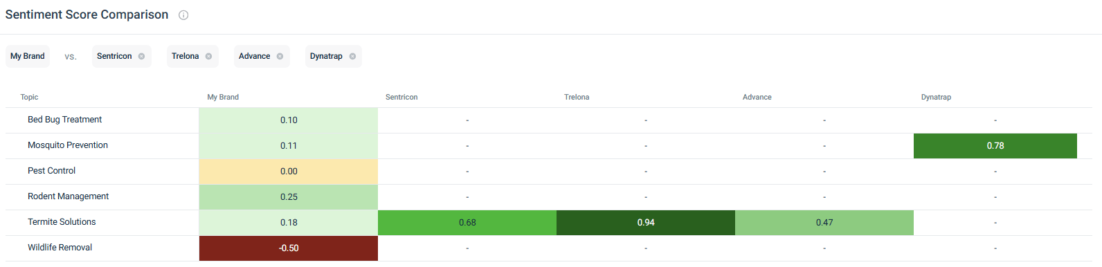 Sentiment Score Comparison table