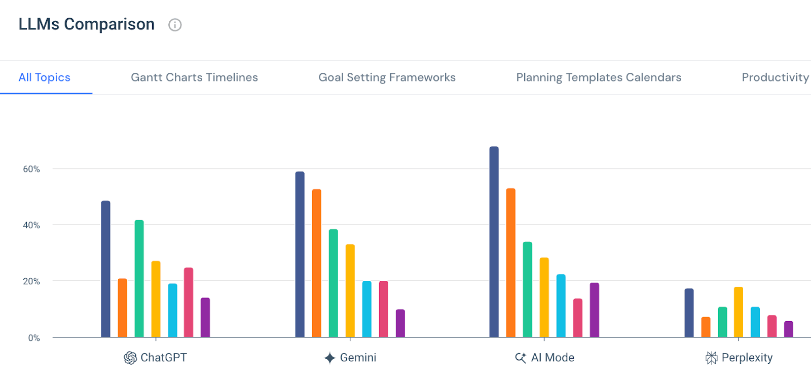 Compare brand mention share across llms