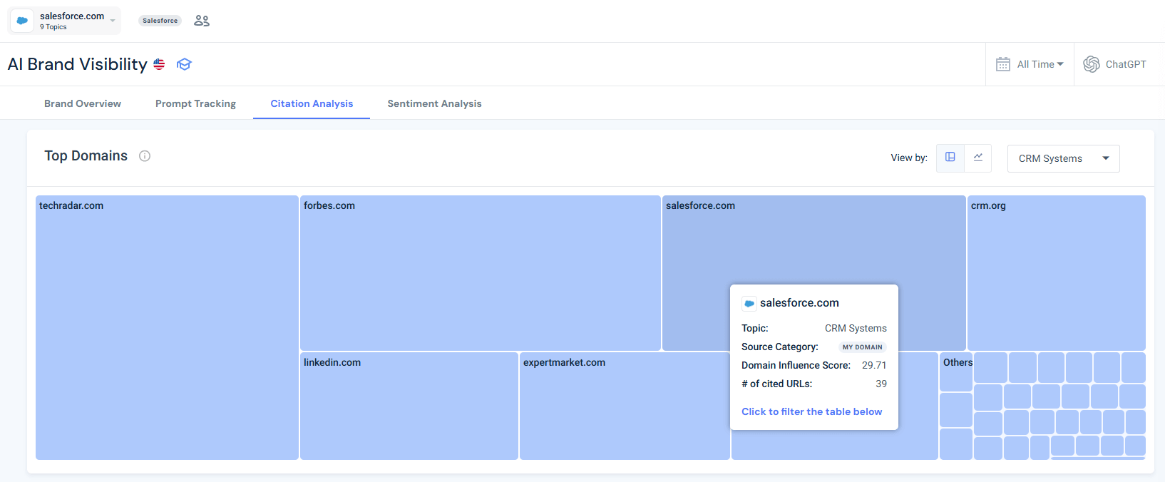 Salesforce cited domains overview for CRM topics