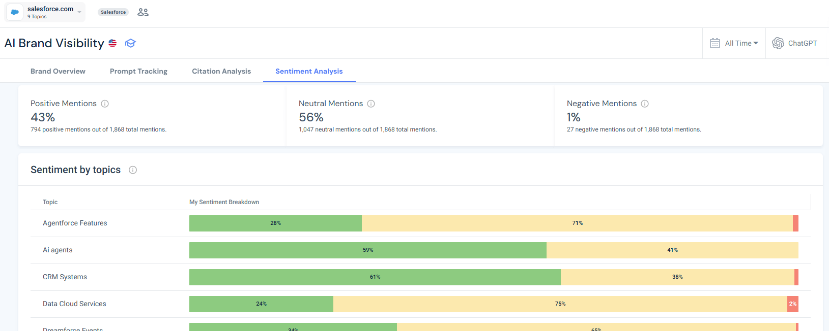 Salesforce sentiment distribution in AI