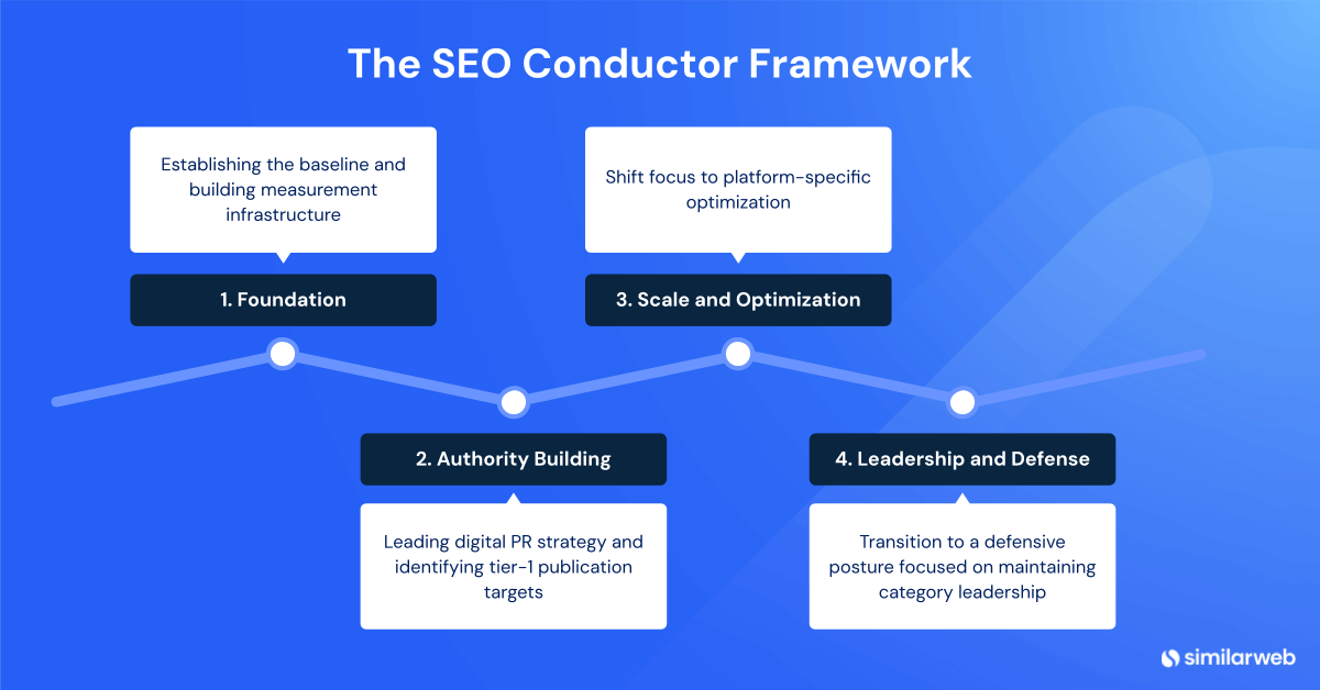 The SEO conductor framework