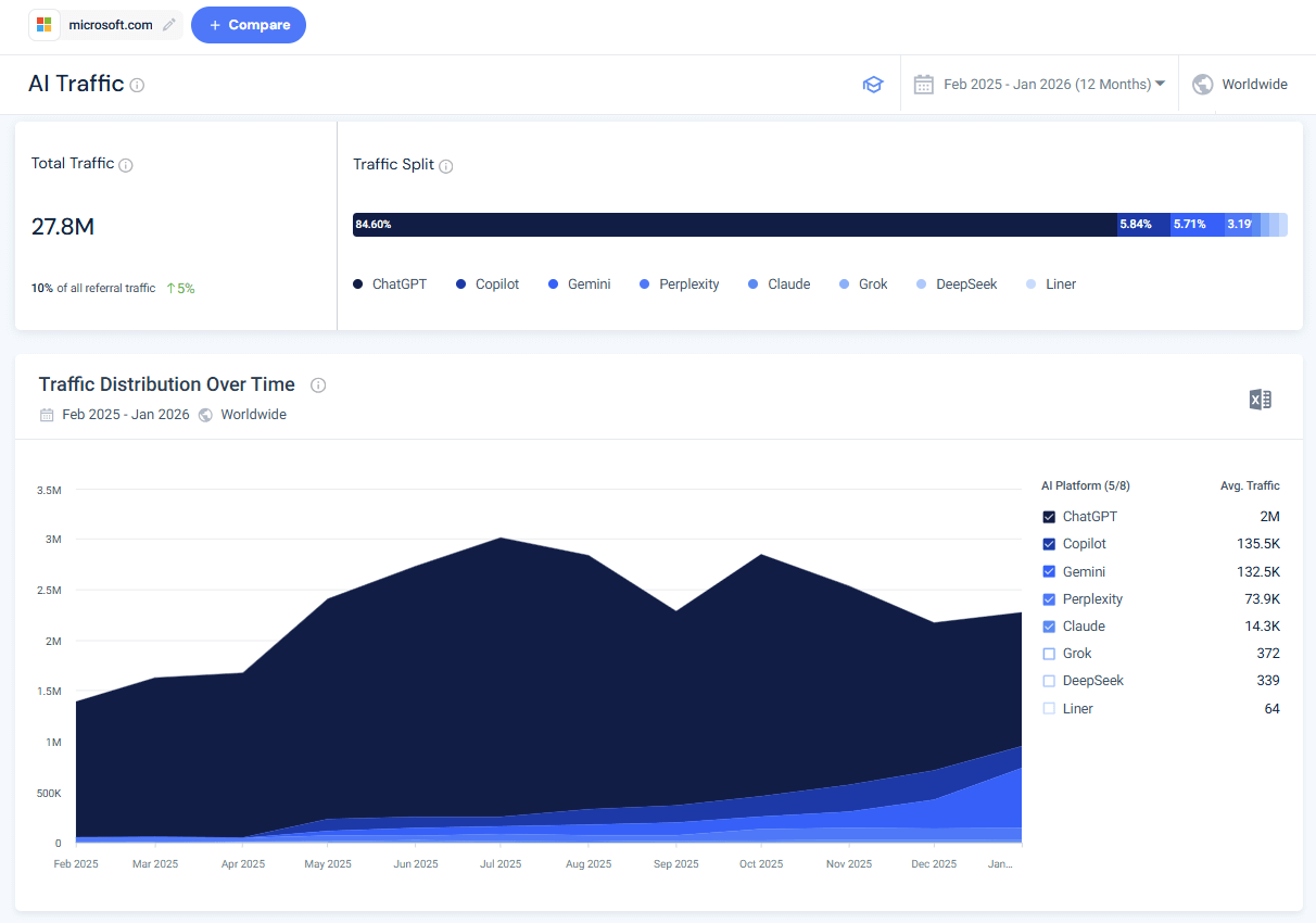 Similarweb AI Traffic Analytics
