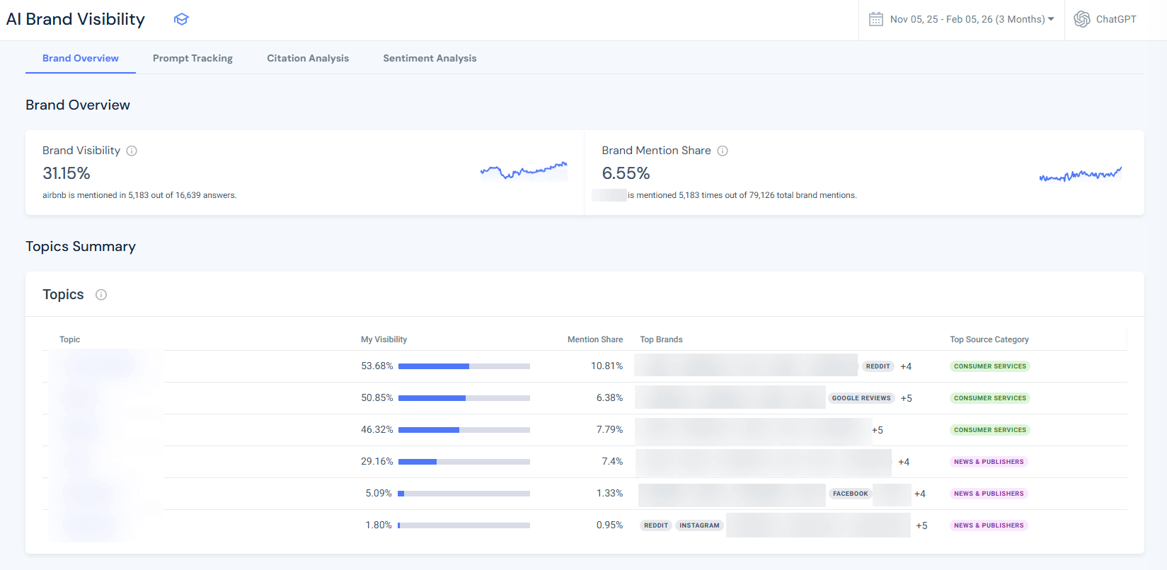 AI Brand visibility dashboard
