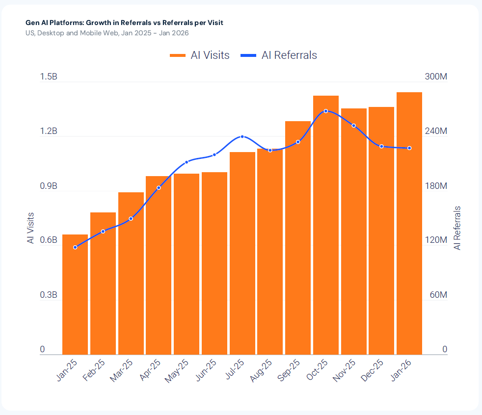 Gen AI Platforms - Growth In Referrals vs Referrals per Visit