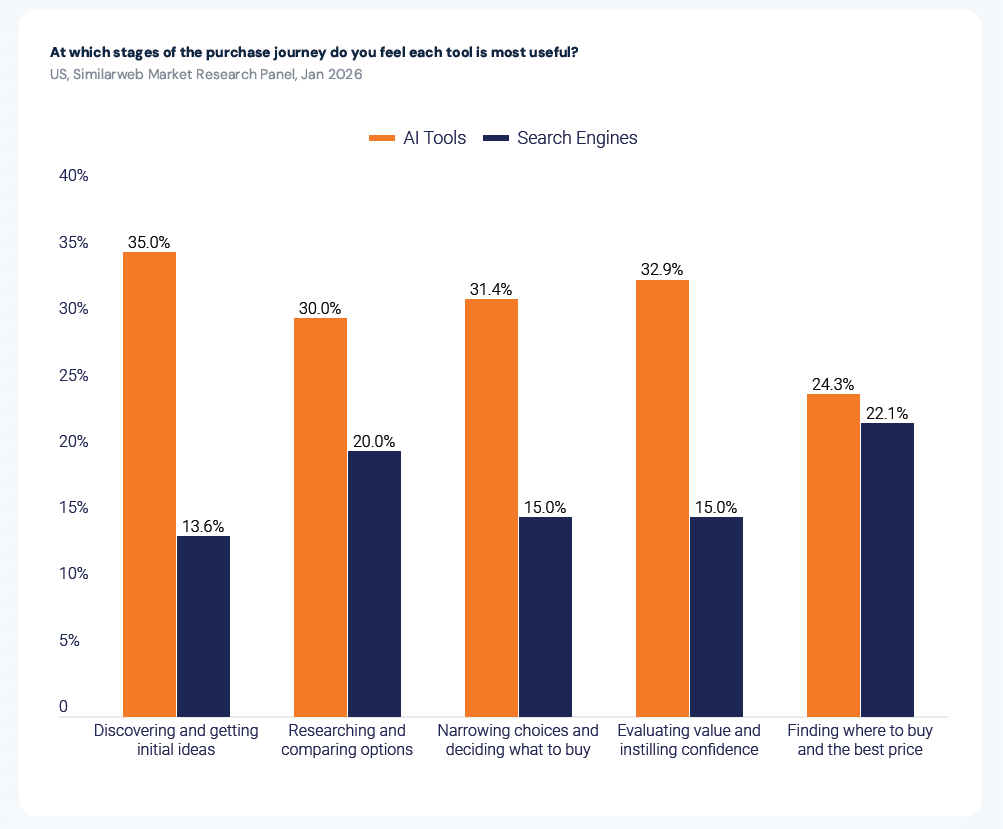 Usage data from Similarweb's 2026 AI Brand Visibility Index