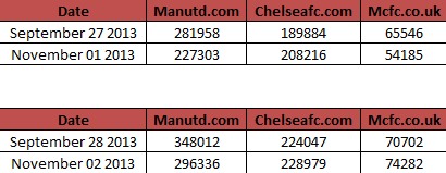 Daily Visits on Match day