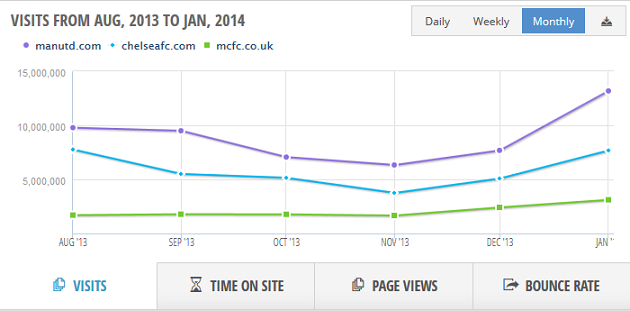 Monthly Visits UK Football Clubs