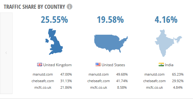Traffic Share By Country