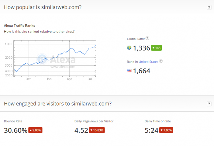 Stats from Alexa.com on Similarweb