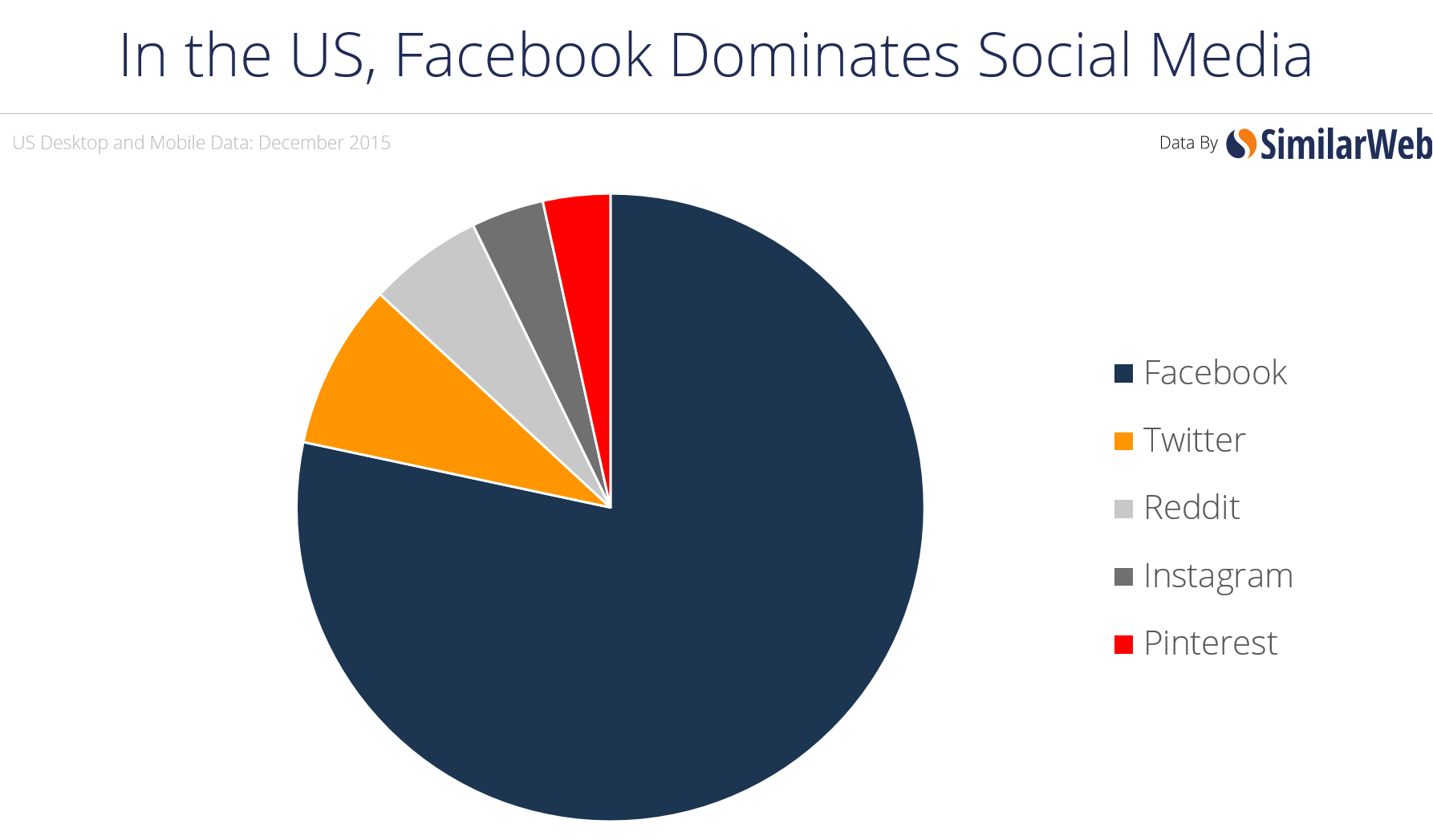 Second Most Popular Social Network by State