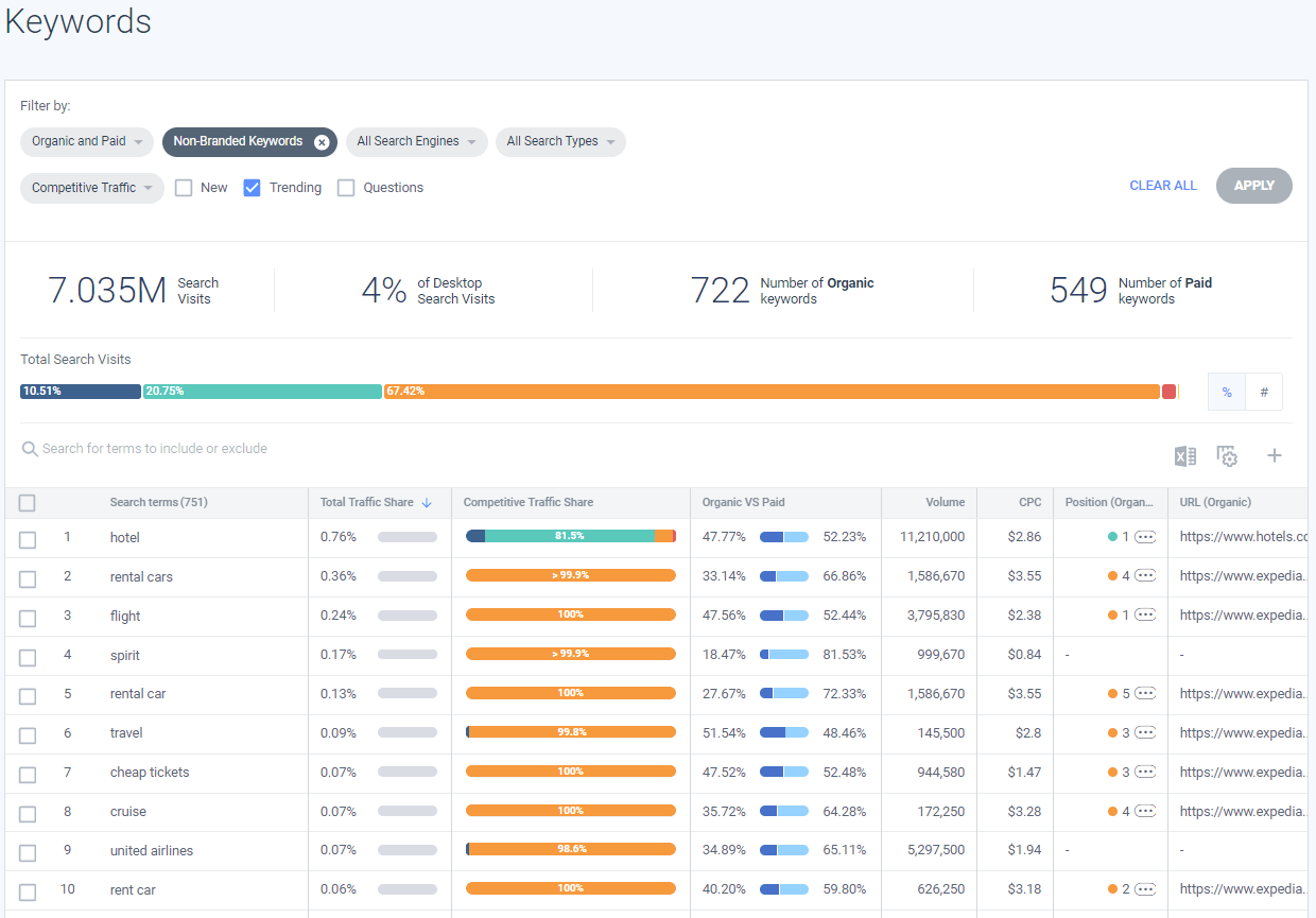 Mots-clés tendance pour le secteur du Tourisme (cliquer pour agrandir)