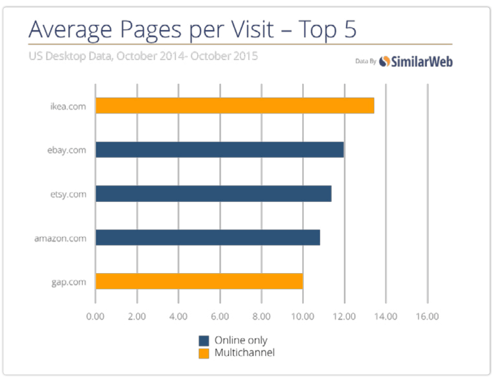 Average pages per visit - top 5 - Online only vs. multichannel