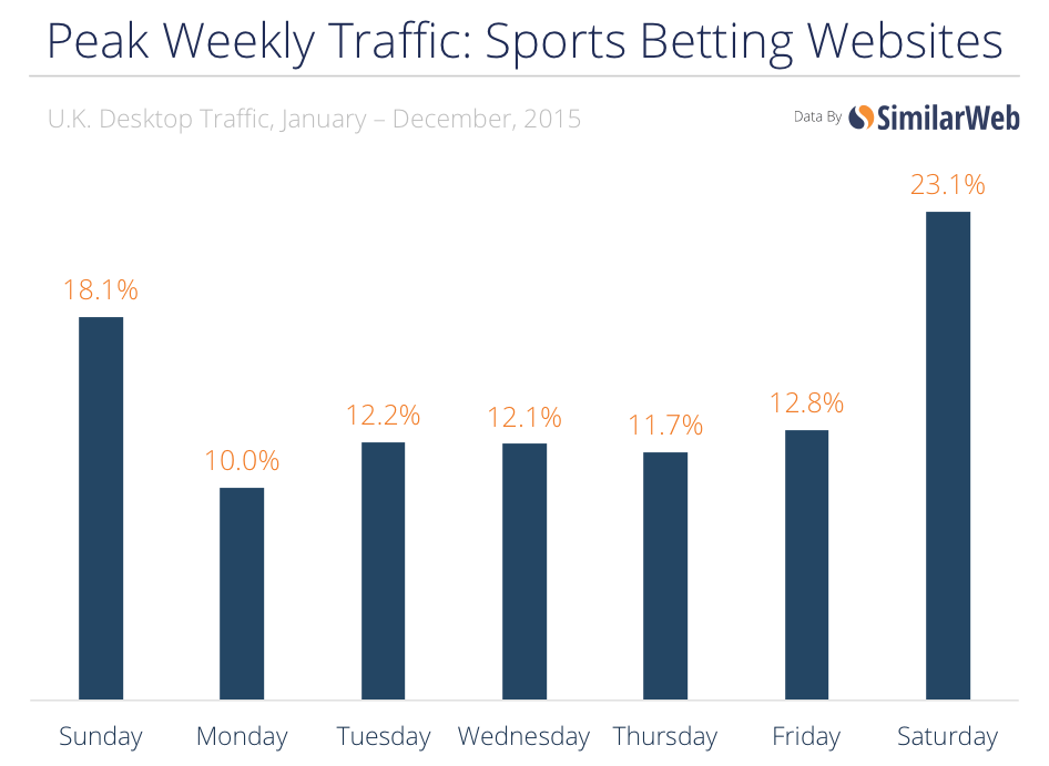 UK sports gambling website busiest days