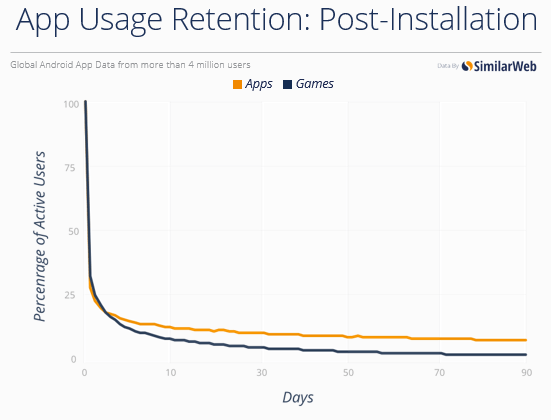 App uninstalls report: usage retention after installation