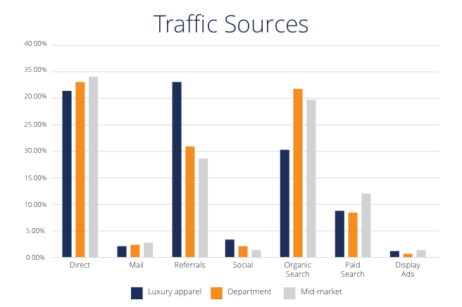 US Department Stores & Retail SEO Report Traffic Sources- Apr 2016
