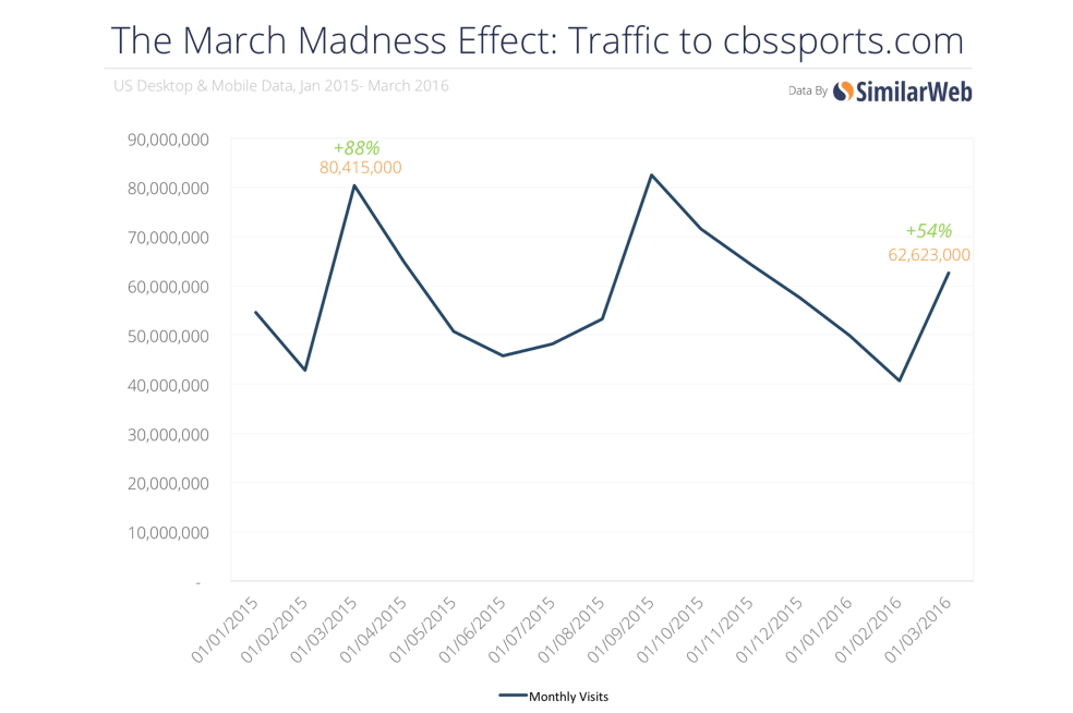 Traffic to cbssports.com