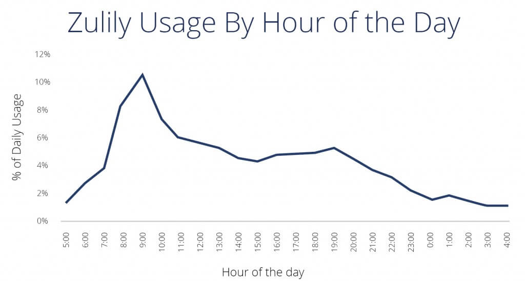 données sur les applications mobiles de vente