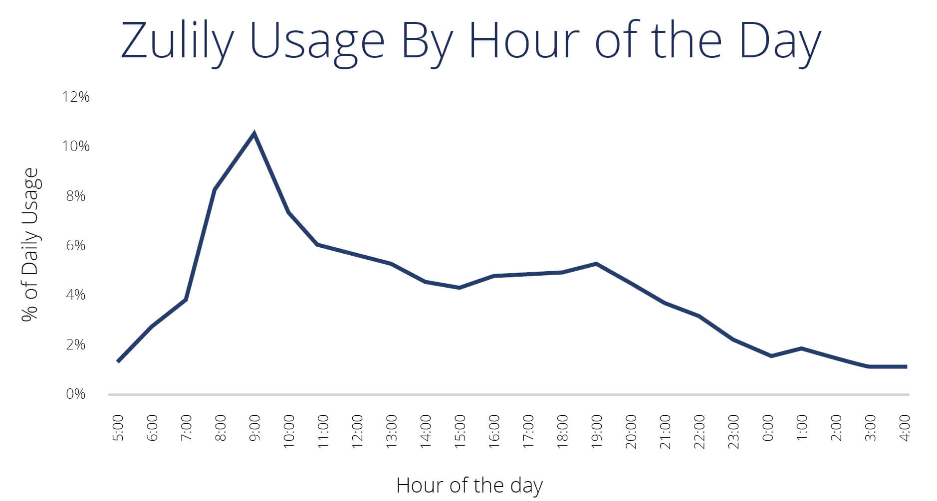mobile retail app data