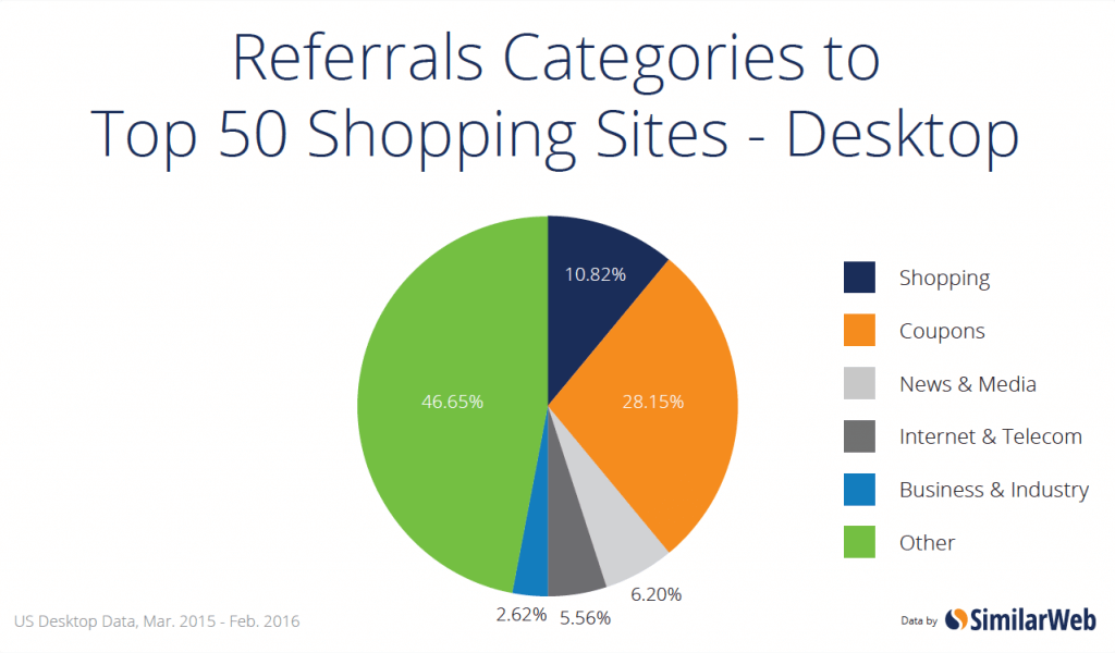 referral traffic to shopping sites - desktop