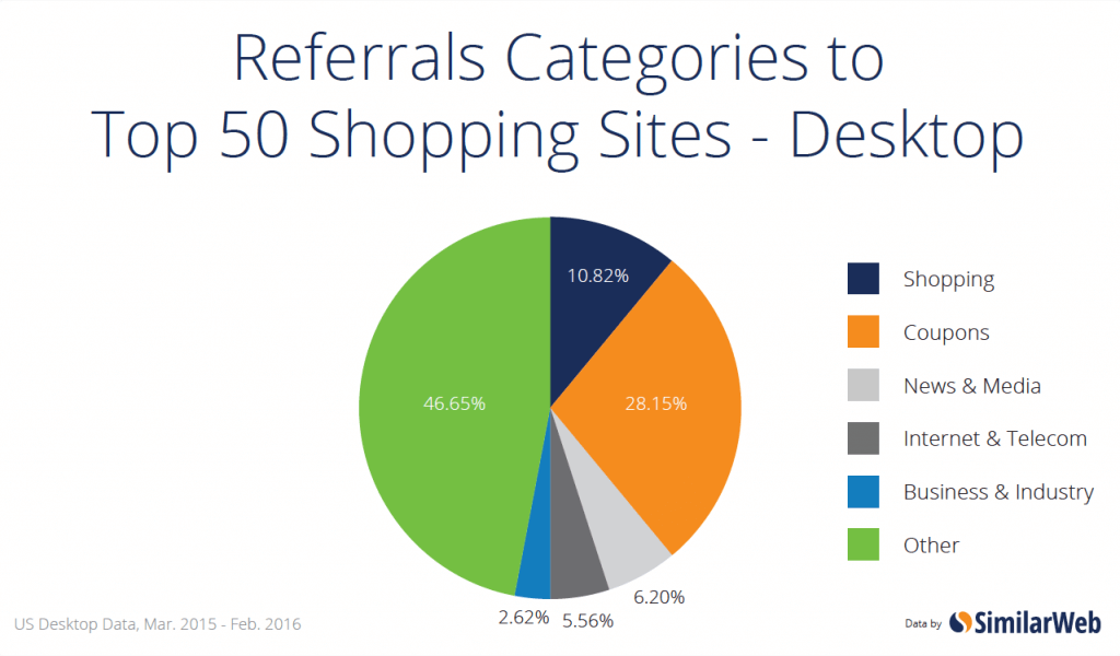 ショッピングサイトへのリファラルトラフィック ‐ デスクトップ