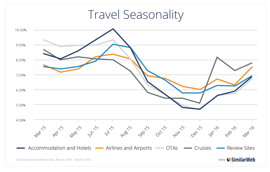 Online Travel Sites Benchmark and Trends