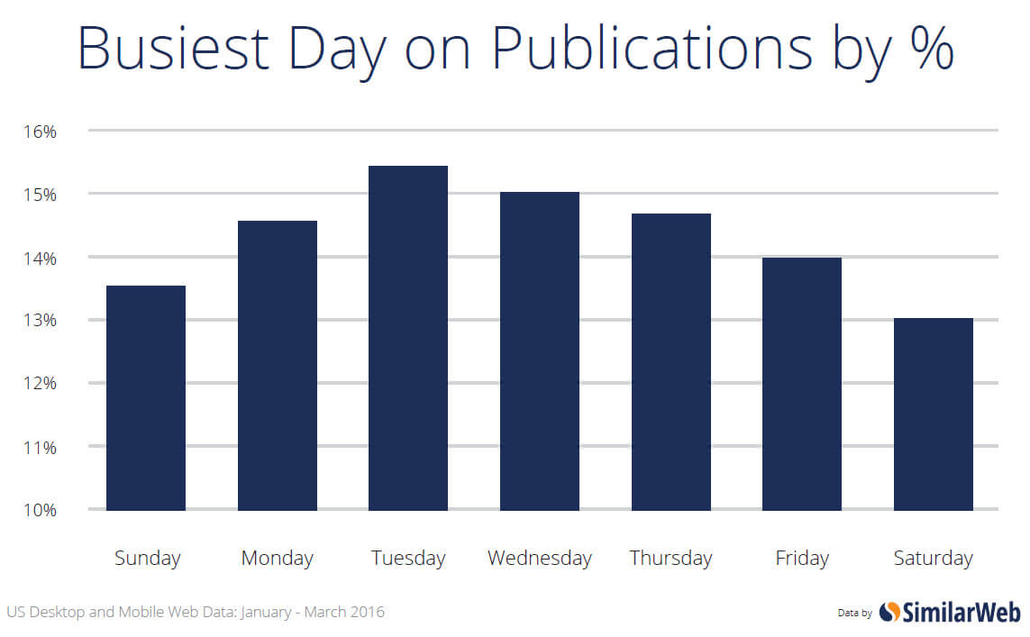 busiest day o publications by %