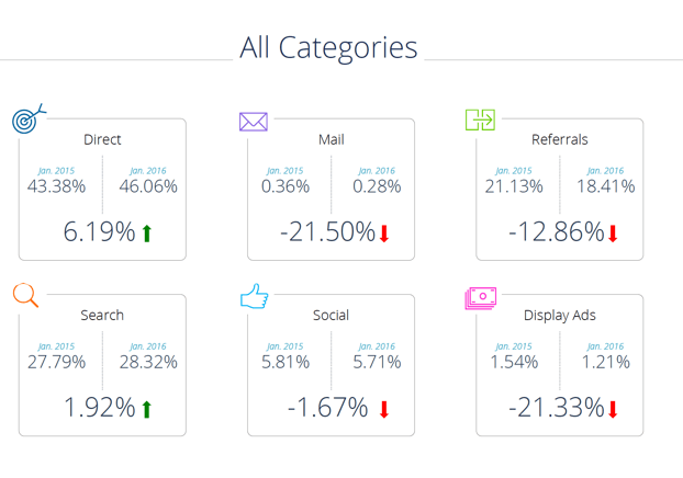 internet marketing trends YoY 2015-2016