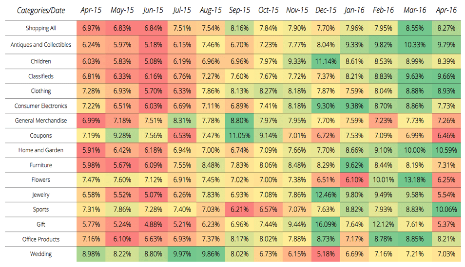 Russia online retail shopping seasonality