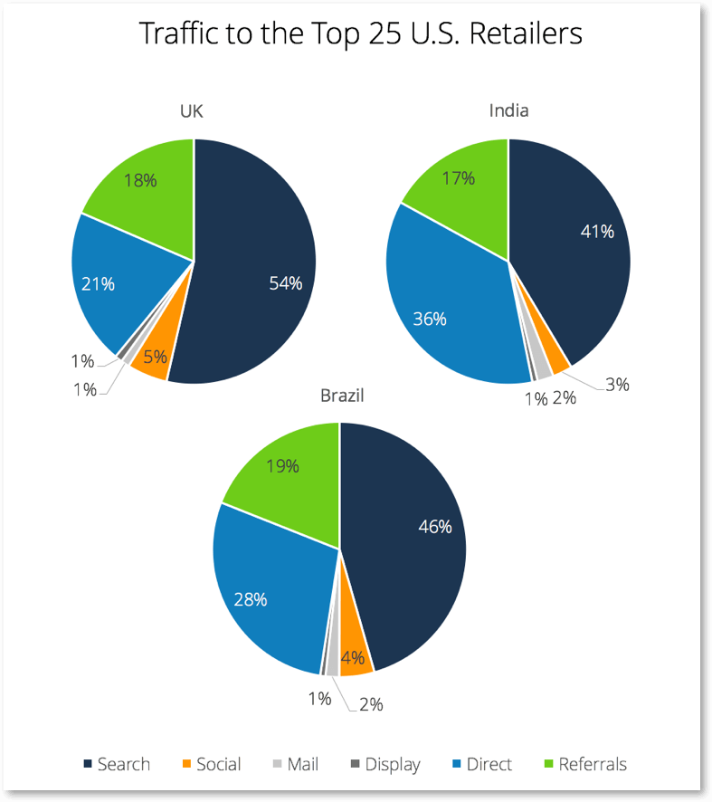 Key markets traffic to US Retailers