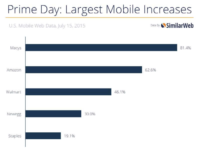 Amazon Prime Day mobile web traffic