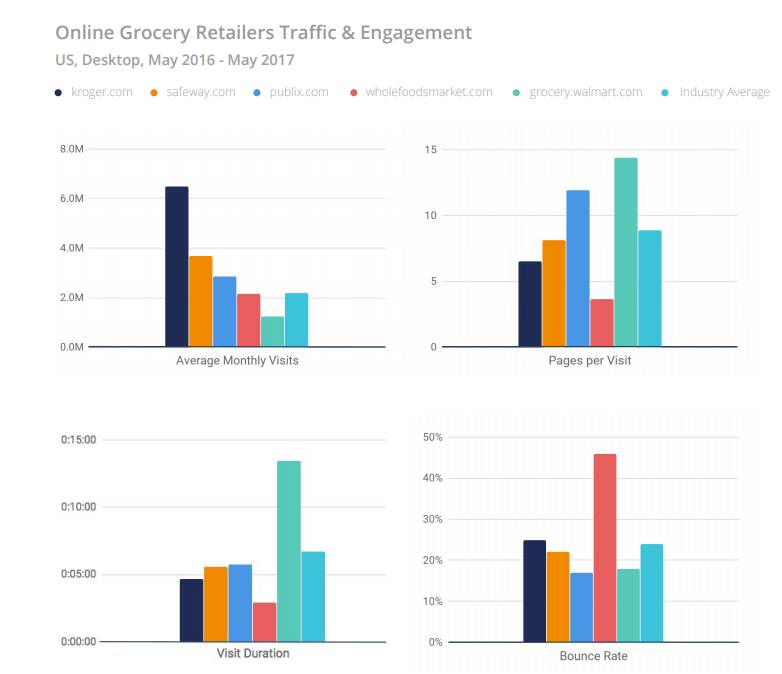 Online Grocery Retailers Traffic and Engagement