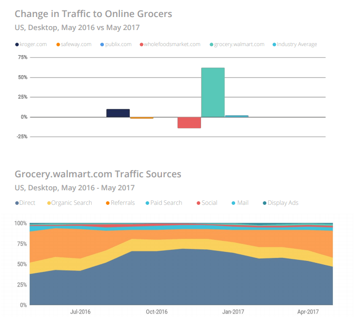 changes in traffic to online grocers