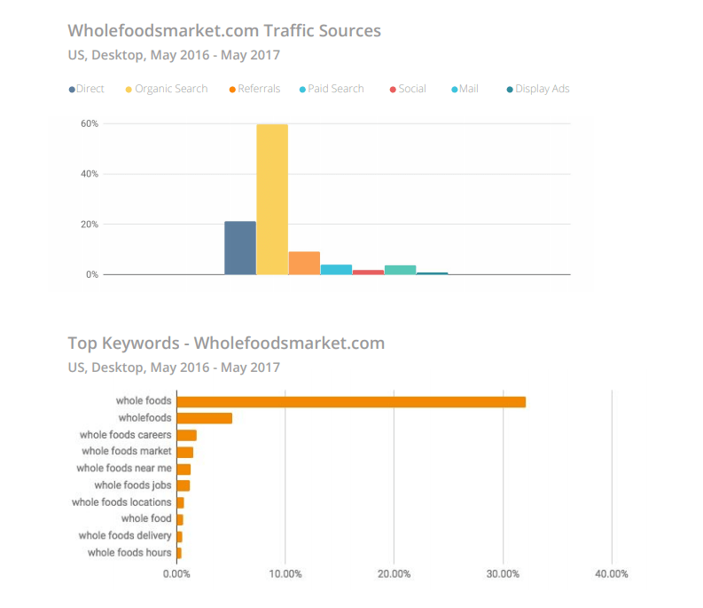 Wholefoodsmarket.com Traffic Sources