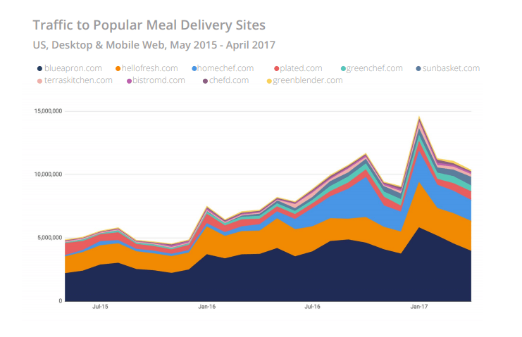 Traffic to Popular Meal Delivery Sites