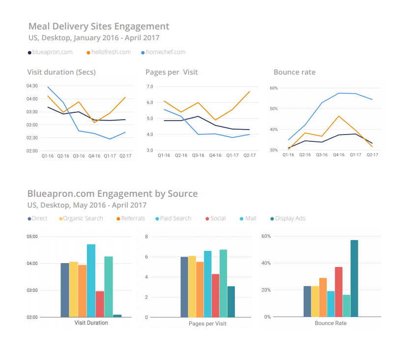 Meal Delivery Sites Engagement