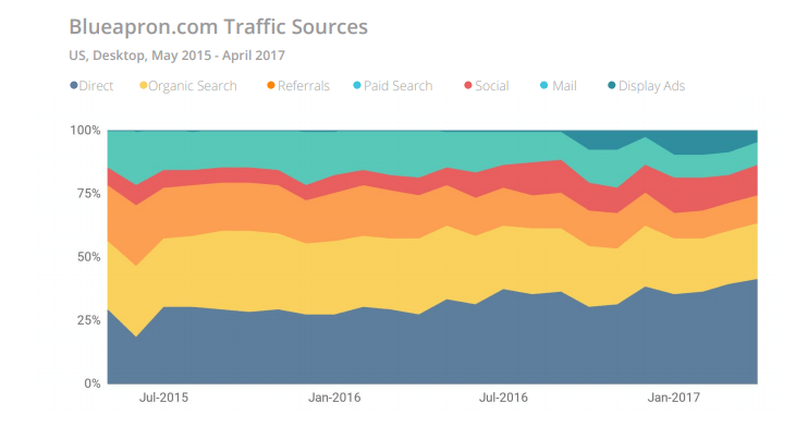 blueapron.com traffic sources