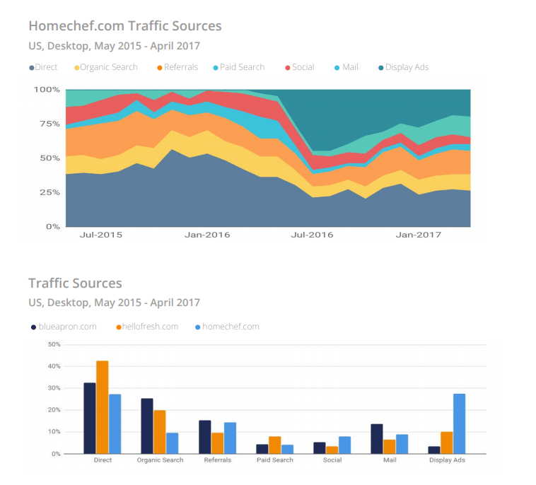 Homechef traffic sources