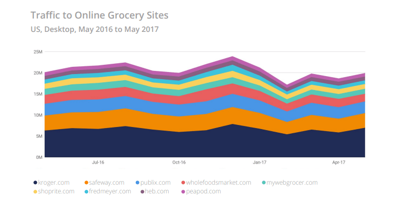 Traffic to Online Grocery Sites