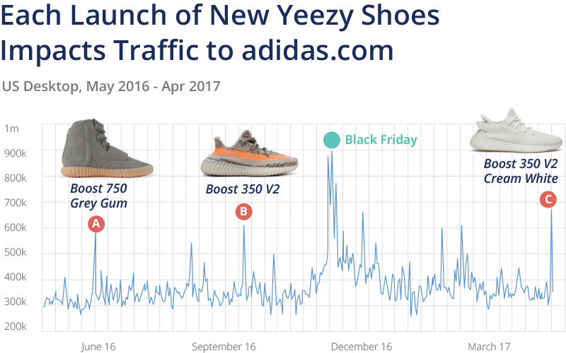 Launch of new Yeezy shoes impacts traffic to adidas.com