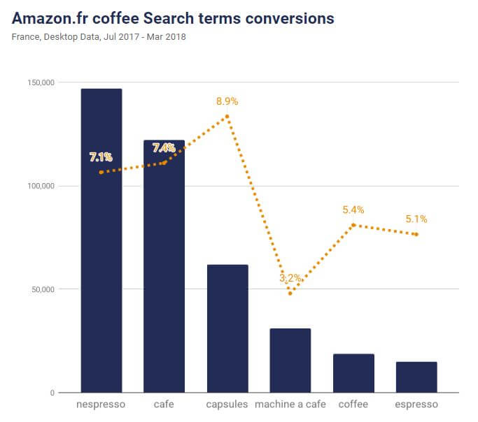 Amazon.fr coffee search terms conversions