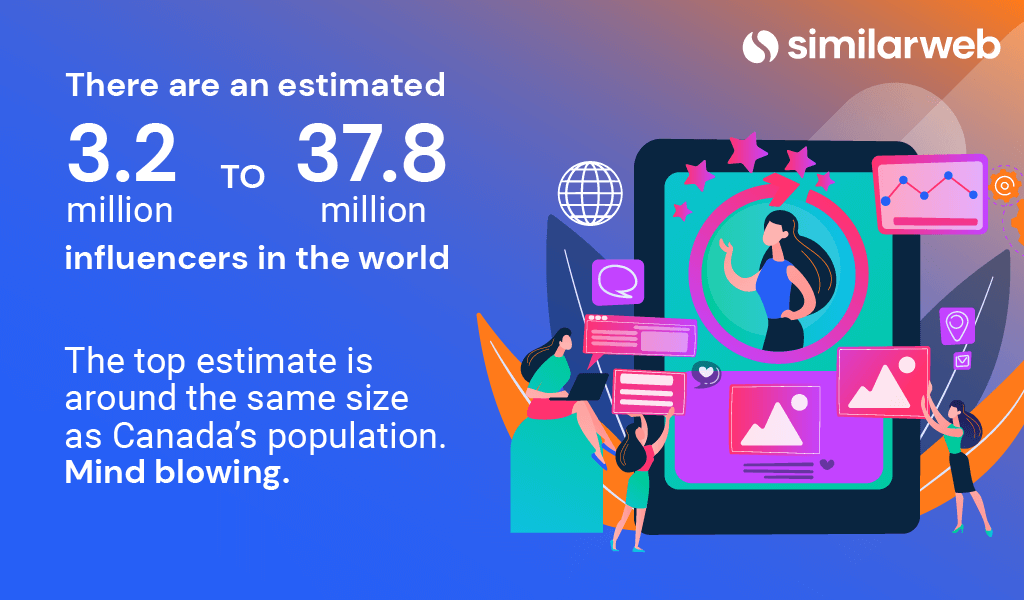 There are an estimated 3.2 million to 37.8 million influencers in the world.
