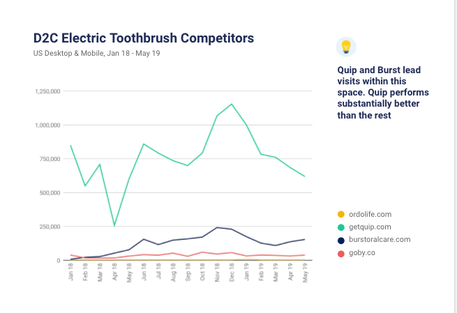 D2C Electric Toothbrush Competitors