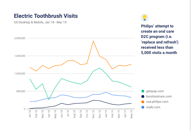 Electric Toothbrush Visits