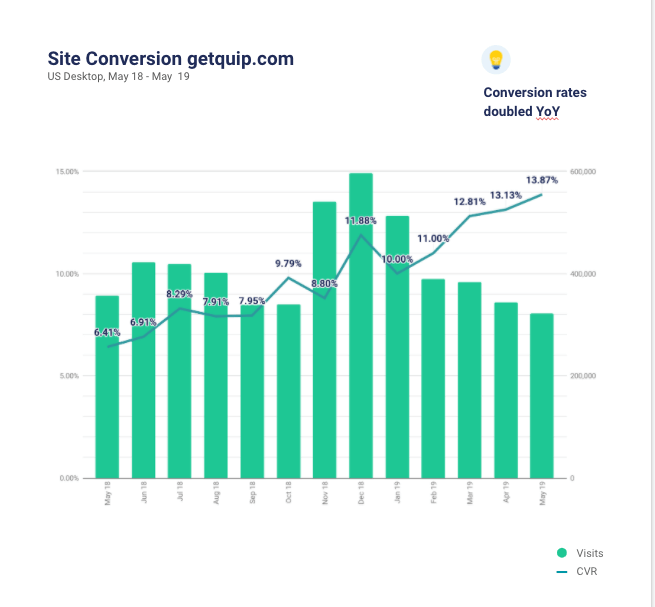 Site conversion getquip.com
