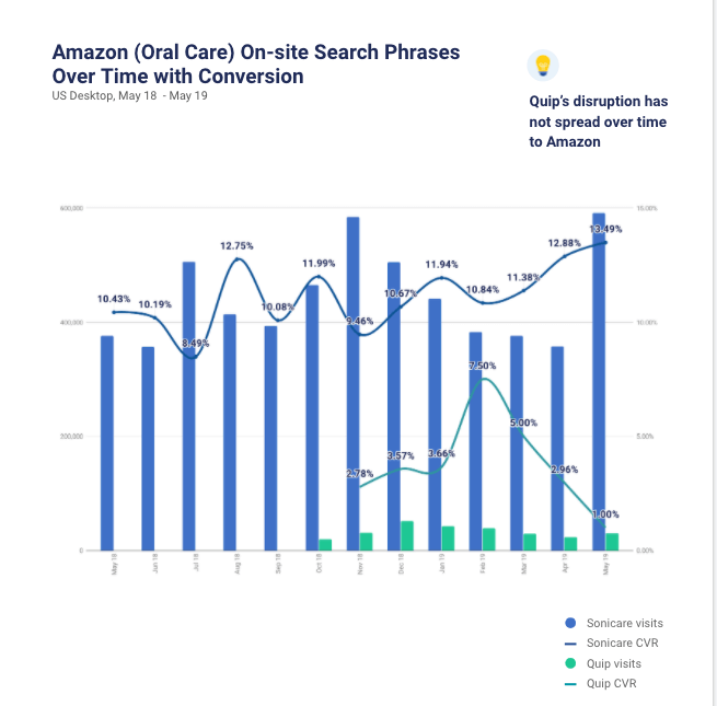 Amazon on site search phrases over time with conversion