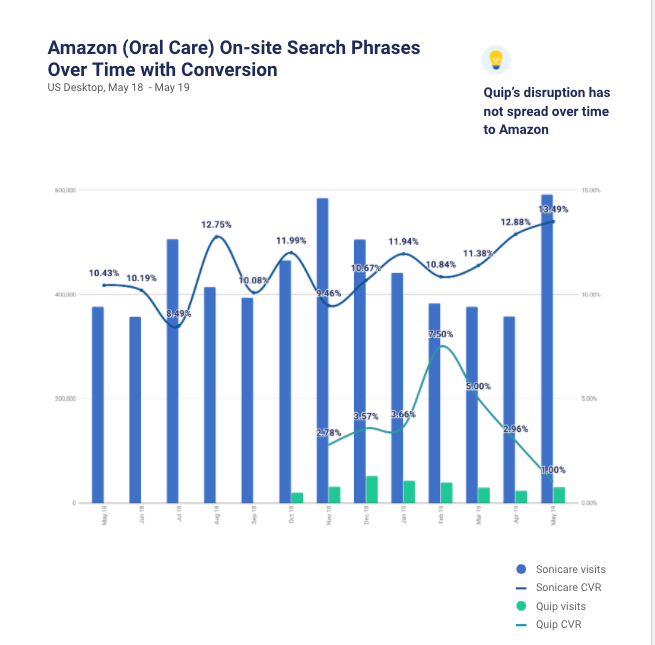 Amazon on site search phrases over time with conversion 