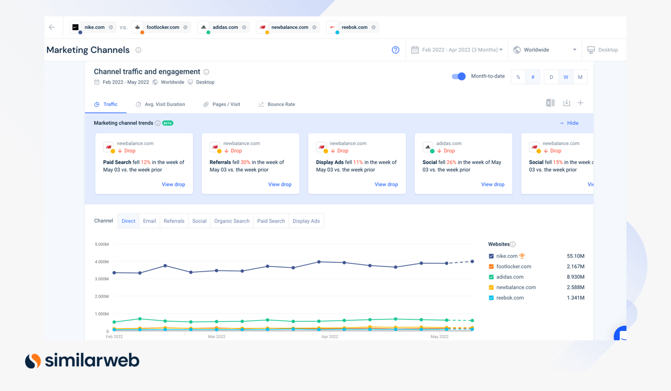Similarweb can show you who’s getting the right traffic for your audience so you can check out the competition.