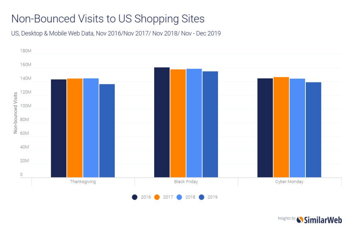 Non-Bounced Visits to US Shopping Sites