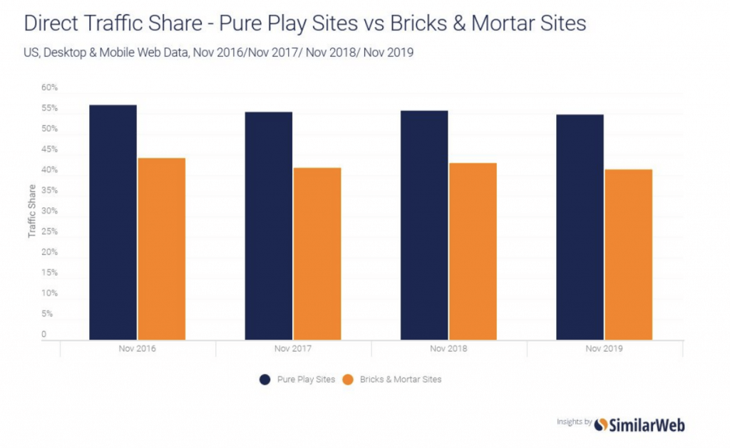 Direct Traffic Share - Pure Play Sites vs Brick & Mortar Sites