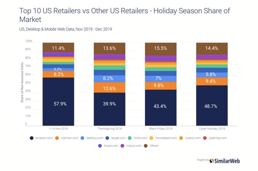 Top 10 US Retailers vs Other US Retailers - Holiday Season Share of Market